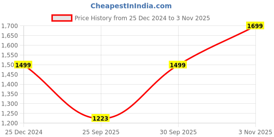 myntra.com Go Colors Women Relaxed Loose Fit Trousers go colors Price History Graph from 25 Dec 2024 to 3 Nov 2025