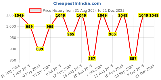 myntra.com Go Colors Women Relaxed Mid-Rise Plain Cotton Loose Fit Cigarette Trousers go colors Price History Graph from 31 Aug 2024 to 21 Dec 2025