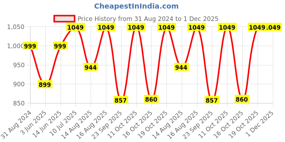 myntra.com Go Colors Women Relaxed Trousers go colors Price History Graph from 31 Aug 2024 to 1 Dec 2025