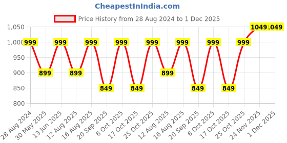 myntra.com Go Colors Women Relaxed Trousers go colors Price History Graph from 28 Aug 2024 to 30 Nov 2025