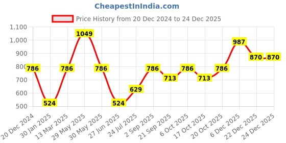 myntra.com Go Colors Women Slim Fit High-Rise Capris go colors Price History Graph from 20 Dec 2024 to 24 Dec 2025