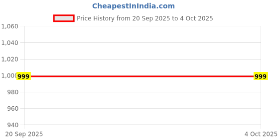 myntra.com Go Colors Women Slim Fit Pleated Regular Trousers go colors Price History Graph from 20 Sep 2025 to 4 Oct 2025