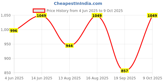 myntra.com Go Colors Women Slim Fit Regular Trousers go colors Price History Graph from 4 Jun 2025 to 4 Oct 2025