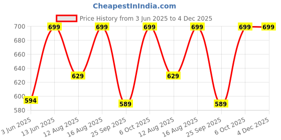 myntra.com Go Colors Women Solid High-Rise Linen Shorts go colors Price History Graph from 3 Jun 2025 to 4 Dec 2025