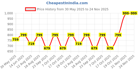 myntra.com Go Colors Women Solid Regular Fit Mid Rise Regular Trousers go colors Price History Graph from 30 May 2025 to 24 Nov 2025