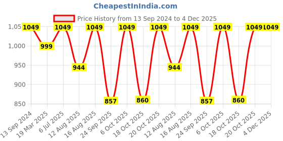 myntra.com Go Colors Women Solid Relaxed Loose Fit Mid-Rise Regular Trousers go colors Price History Graph from 13 Sep 2024 to 4 Dec 2025