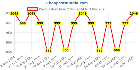 myntra.com Go Colors Women Solid Relaxed Loose Fit Trousers go colors Price History Graph from 2 Sep 2024 to 3 Dec 2025