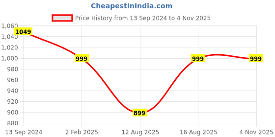 myntra.com Go Colors Women Solid Relaxed Mid Rise Loose Fit Regular Trousers go colors Price History Graph from 13 Sep 2024 to 3 Nov 2025