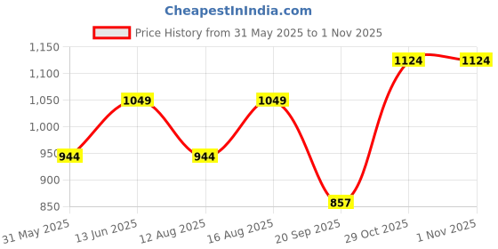 myntra.com Go Colors Women Solid Skinny Fit Trousers go colors Price History Graph from 31 May 2025 to 1 Nov 2025