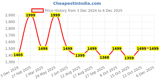 myntra.com Go Colors Women Straight Fit Light Fade Jeans go colors Price History Graph from 3 Dec 2024 to 5 Dec 2025