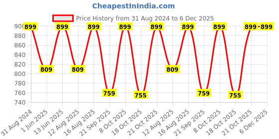 myntra.com Go Colors Women Tailored Tapered Fit Cigarette Trousers go colors Price History Graph from 31 Aug 2024 to 5 Dec 2025