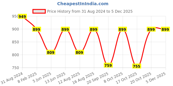 myntra.com Go Colors Women Tailored Tapered Fit Cigarette Trousers go colors Price History Graph from 31 Aug 2024 to 5 Dec 2025
