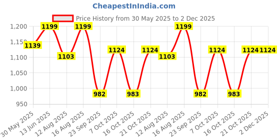 myntra.com Go Colors Women Tailored Tapered Fit Pleated Trousers go colors Price History Graph from 30 May 2025 to 1 Dec 2025