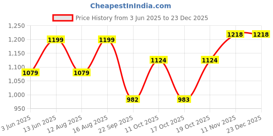 myntra.com Go Colors Women Tailored Tapered Fit Trousers go colors Price History Graph from 3 Jun 2025 to 23 Dec 2025