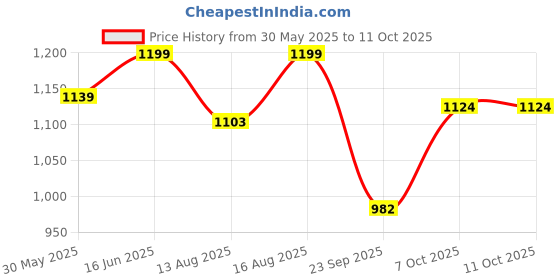 myntra.com Go Colors Women Tailored Tapered Fit Trousers go colors Price History Graph from 30 May 2025 to 4 Oct 2025