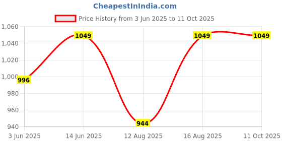 myntra.com Go Colors Women Tailored Tapered Fit Trousers go colors Price History Graph from 3 Jun 2025 to 10 Oct 2025