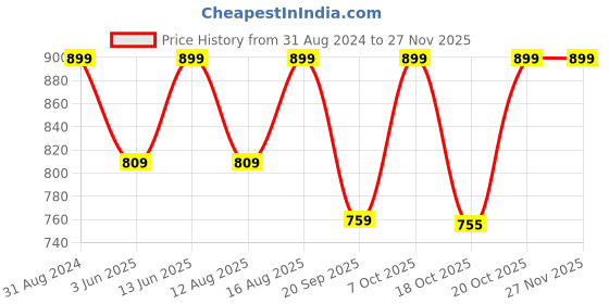 myntra.com Go Colors Women Tailored Tapered Fit Trousers go colors Price History Graph from 31 Aug 2024 to 25 Nov 2025
