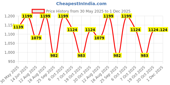 myntra.com Go Colors Women Tailored Tapered Fit Trousers go colors Price History Graph from 30 May 2025 to 30 Nov 2025