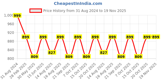 myntra.com Go Colors Women Trousers go colors Price History Graph from 31 Aug 2024 to 18 Nov 2025