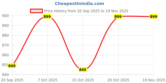 myntra.com Go Colors Women Trousers go colors Price History Graph from 20 Sep 2025 to 19 Nov 2025