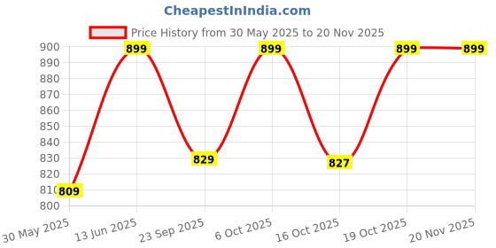 myntra.com Go Colors Women White Regular Fit Solid Regular Trousers go colors Price History Graph from 30 May 2025 to 19 Nov 2025