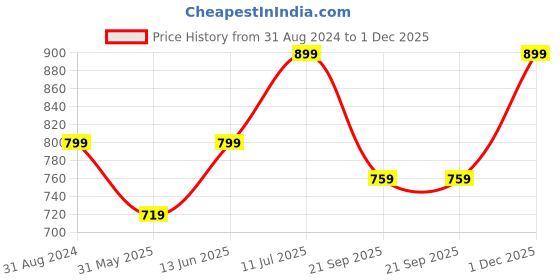 myntra.com Go Colors Women Wide Leg Knitted Palazzos go colors Price History Graph from 31 Aug 2024 to 1 Dec 2025