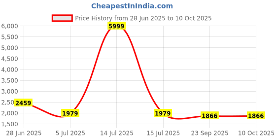myntra.com GO DEVIL 66 Printed Round Neck T-Shirt With Shorts Co-Ords go devil Price History Graph from 28 Jun 2025 to 10 Oct 2025