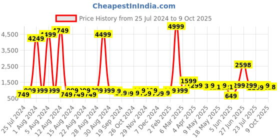 myntra.com GO DEVIL Abstract Printed Casual Regular Fit Shirt go devil Price History Graph from 25 Jul 2024 to 9 Oct 2025