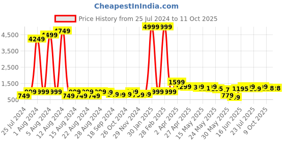 myntra.com GO DEVIL Abstract Printed Casual Regular Fit Shirt go devil Price History Graph from 25 Jul 2024 to 11 Oct 2025