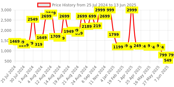 myntra.com GO DEVIL Alphanumeric Printed Hooded Pullover go devil Price History Graph from 25 Jul 2024 to 13 Jun 2025