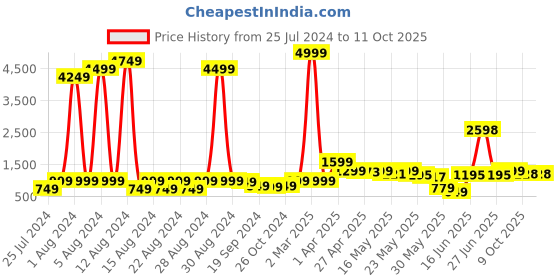 myntra.com GO DEVIL Animal Printed Casual Regular Fit Shirt go devil Price History Graph from 25 Jul 2024 to 11 Oct 2025