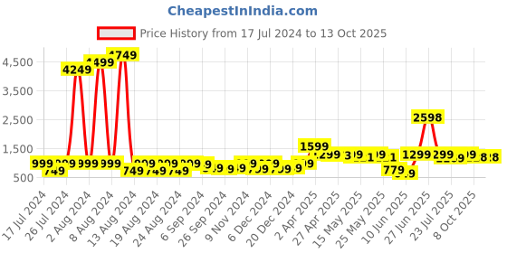 myntra.com GO DEVIL Animal Printed Casual Regular Fit Shirt go devil Price History Graph from 17 Jul 2024 to 13 Oct 2025