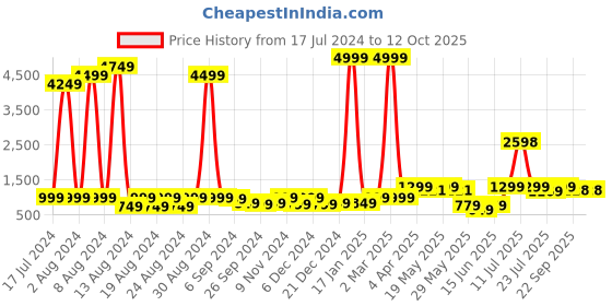 myntra.com GO DEVIL Brand Logo Printed Spread Collar Casual Shirt go devil Price History Graph from 17 Jul 2024 to 12 Oct 2025