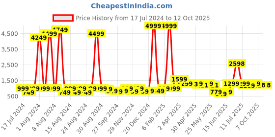 myntra.com GO DEVIL Brand Logo Printed Spread Collar Casual Shirt go devil Price History Graph from 17 Jul 2024 to 12 Oct 2025