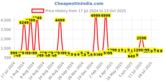myntra.com GO DEVIL Brand Logo Printed Spread Collar Casual Shirt go devil Price History Graph from 17 Jul 2024 to 13 Oct 2025