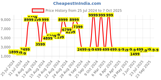 myntra.com GO DEVIL Colourblocked Stand Collar Varsity Jacket go devil Price History Graph from 25 Jul 2024 to 7 Oct 2025