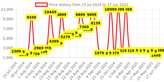 myntra.com GO DEVIL Colourblocked Stand Collar Varsity Jacket go devil Price History Graph from 25 Jul 2024 to 17 Jun 2025