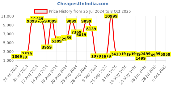 myntra.com GO DEVIL Colourblocked Stand Collar Varsity Jacket go devil Price History Graph from 25 Jul 2024 to 7 Oct 2025