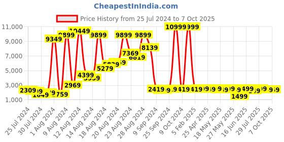 myntra.com GO DEVIL Colourblocked Stand Collar Varsity Jacket go devil Price History Graph from 25 Jul 2024 to 6 Oct 2025