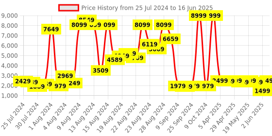 myntra.com GO DEVIL Colourblocked Stand Collar Varsity Jacket go devil Price History Graph from 25 Jul 2024 to 16 Jun 2025