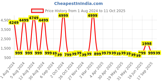 myntra.com GO DEVIL Conversational Print Cotton A-Line Dress go devil Price History Graph from 1 Aug 2024 to 10 Oct 2025