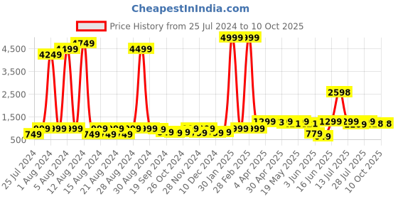myntra.com GO DEVIL Conversational Printed Casual Shirt go devil Price History Graph from 25 Jul 2024 to 9 Oct 2025