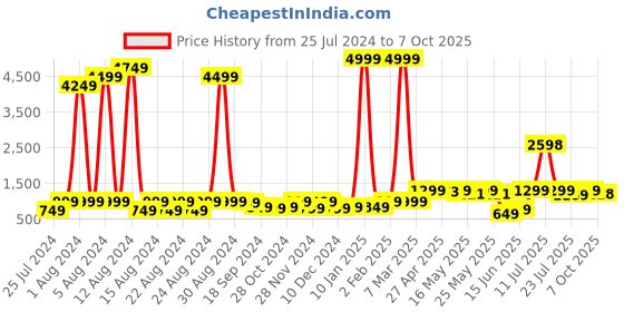 myntra.com GO DEVIL Conversational Printed Casual Shirt go devil Price History Graph from 25 Jul 2024 to 7 Oct 2025
