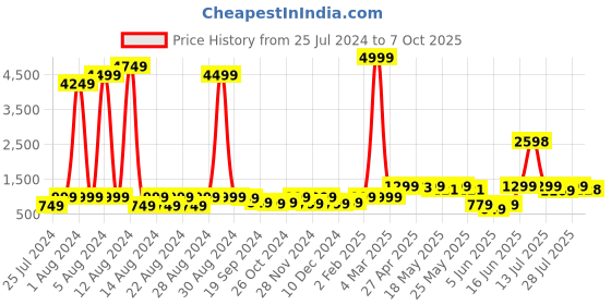 myntra.com GO DEVIL Conversational Printed Casual Shirt go devil Price History Graph from 25 Jul 2024 to 7 Oct 2025