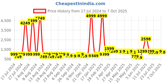 myntra.com GO DEVIL Conversational Printed Casual Shirt go devil Price History Graph from 17 Jul 2024 to 7 Oct 2025