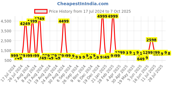 myntra.com GO DEVIL Conversational Printed Casual Shirt go devil Price History Graph from 17 Jul 2024 to 7 Oct 2025