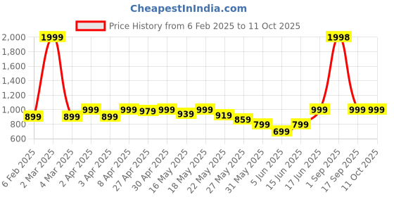 myntra.com GO DEVIL Ethnic Motifs Printed A-Line Mini Dress go devil Price History Graph from 6 Feb 2025 to 11 Oct 2025