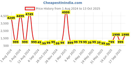 myntra.com GO DEVIL Ethnic Motifs Printed Cotton  A-Line Mini Dress go devil Price History Graph from 1 Aug 2024 to 13 Oct 2025