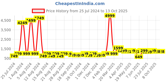 myntra.com GO DEVIL Floral Printed Casual Regular Fit Shirt go devil Price History Graph from 25 Jul 2024 to 13 Oct 2025
