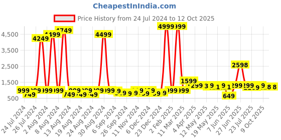 myntra.com GO DEVIL Floral Printed Casual Regular Fit Shirt go devil Price History Graph from 24 Jul 2024 to 12 Oct 2025